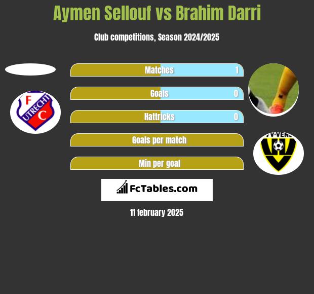 Aymen Sellouf vs Brahim Darri h2h player stats