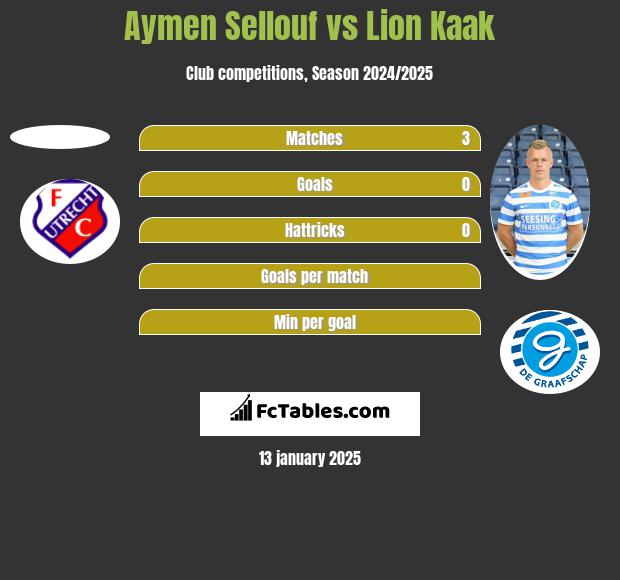 Aymen Sellouf vs Lion Kaak h2h player stats