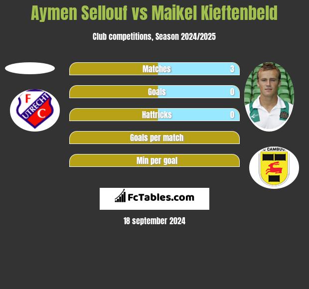 Aymen Sellouf vs Maikel Kieftenbeld h2h player stats