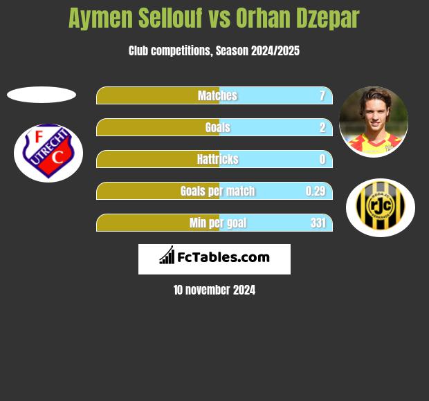 Aymen Sellouf vs Orhan Dzepar h2h player stats