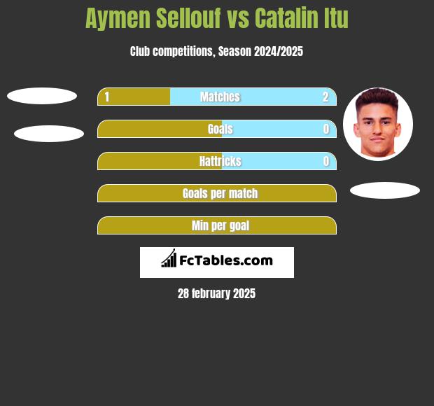 Aymen Sellouf vs Catalin Itu h2h player stats