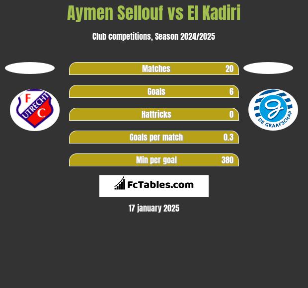 Aymen Sellouf vs El Kadiri h2h player stats