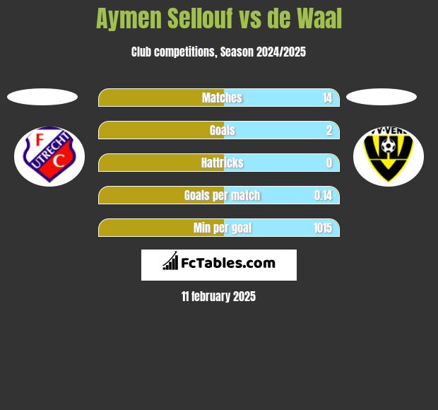 Aymen Sellouf vs de Waal h2h player stats