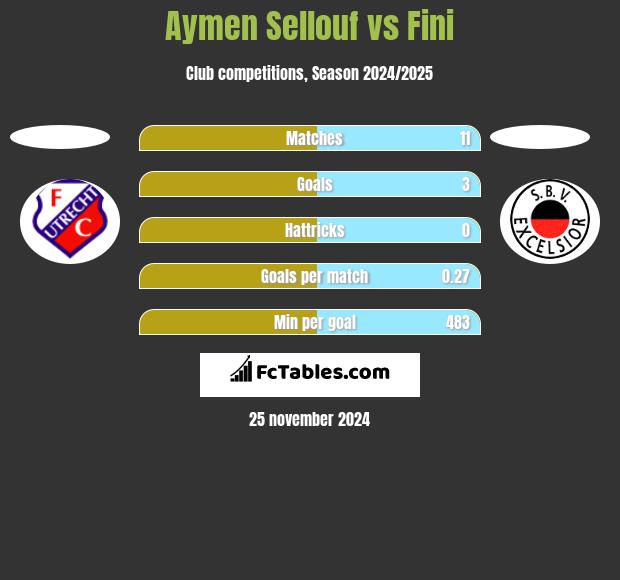 Aymen Sellouf vs Fini h2h player stats