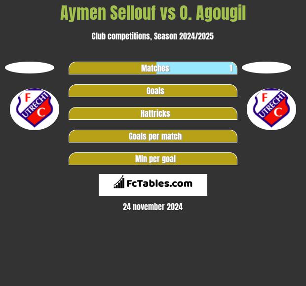 Aymen Sellouf vs O. Agougil h2h player stats