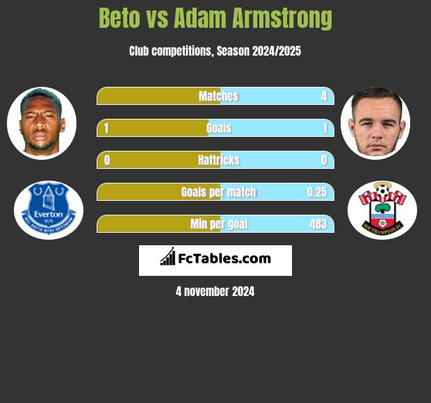 Beto vs Adam Armstrong h2h player stats