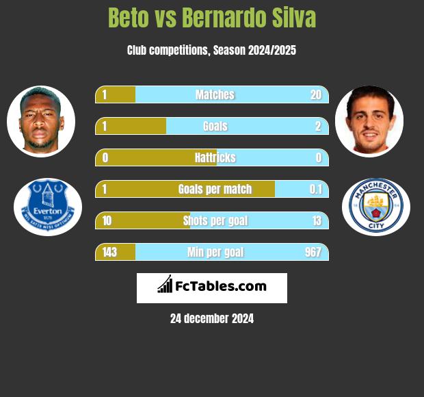 Beto vs Bernardo Silva h2h player stats