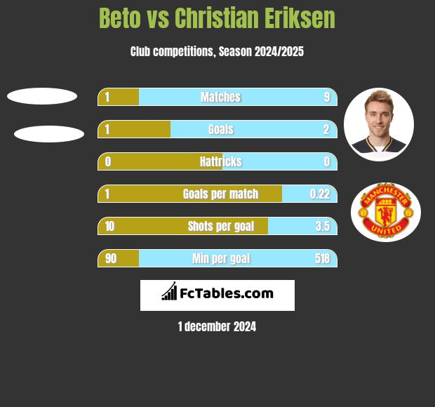 Beto vs Christian Eriksen h2h player stats