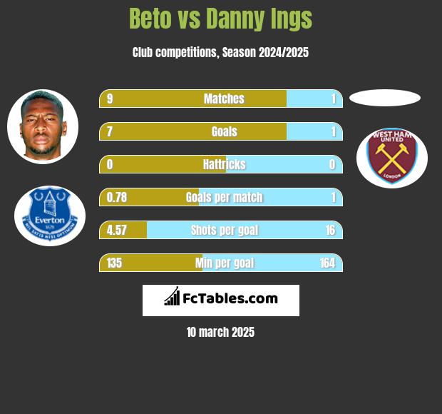 Beto vs Danny Ings h2h player stats