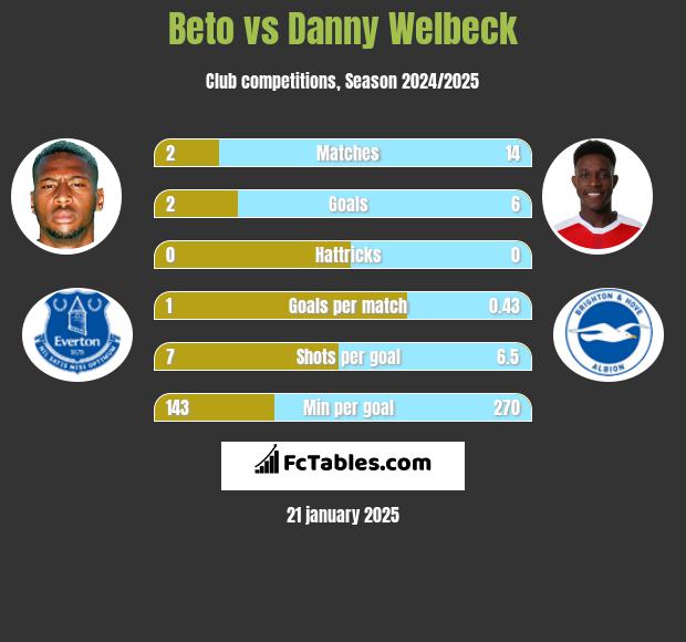 Beto vs Danny Welbeck h2h player stats