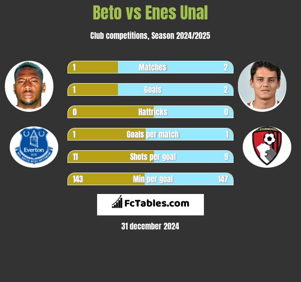 Beto vs Enes Unal h2h player stats