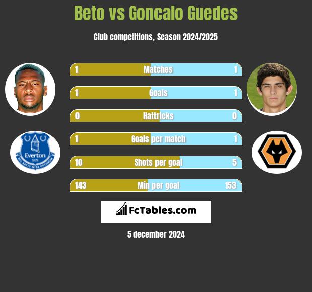 Beto vs Goncalo Guedes h2h player stats