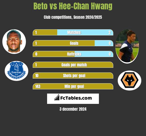 Beto vs Hee-Chan Hwang h2h player stats