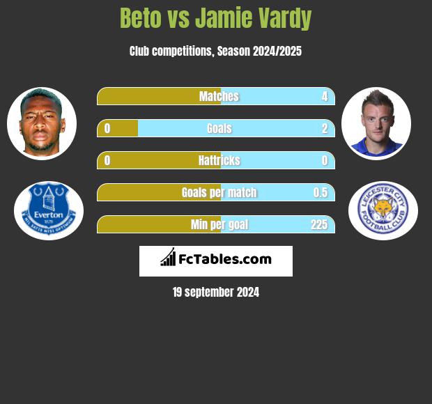 Beto vs Jamie Vardy h2h player stats