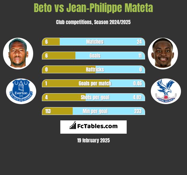 Beto vs Jean-Philippe Mateta h2h player stats