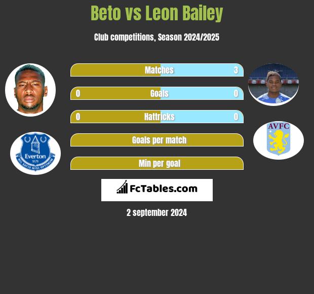 Beto vs Leon Bailey h2h player stats