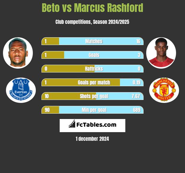 Beto vs Marcus Rashford h2h player stats