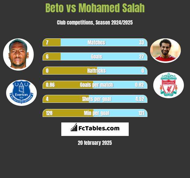 Beto vs Mohamed Salah h2h player stats