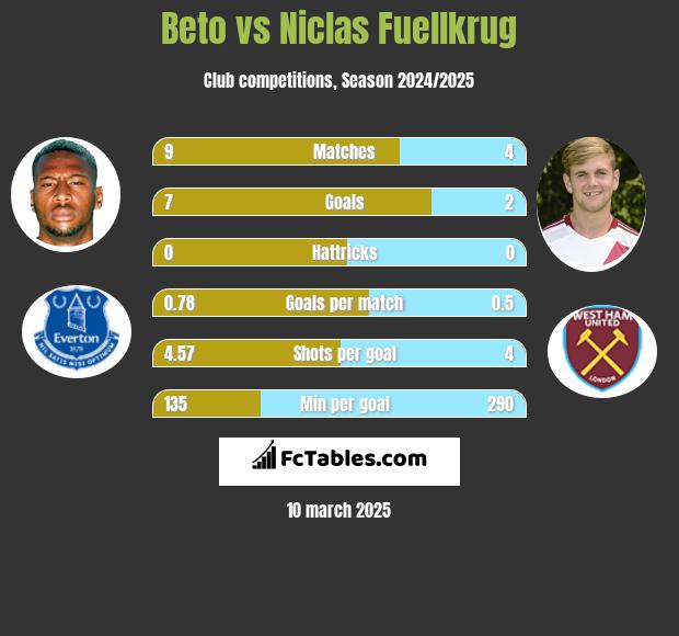 Beto vs Niclas Fuellkrug h2h player stats