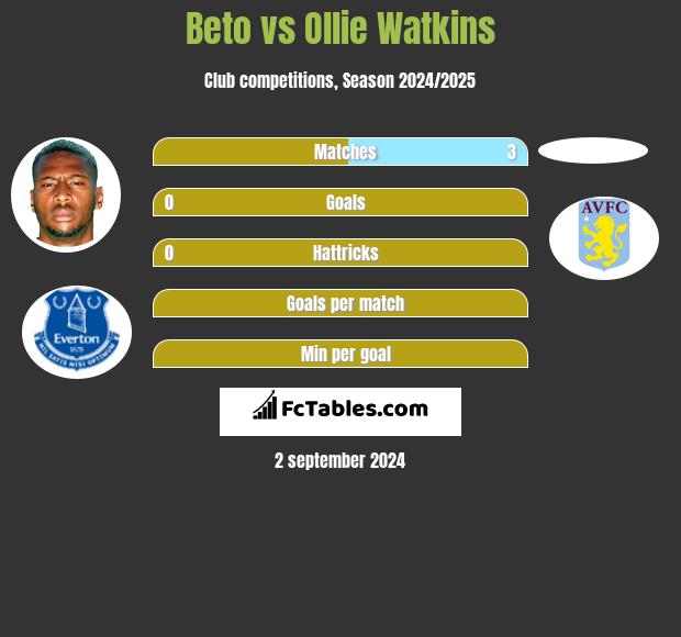 Beto vs Ollie Watkins h2h player stats