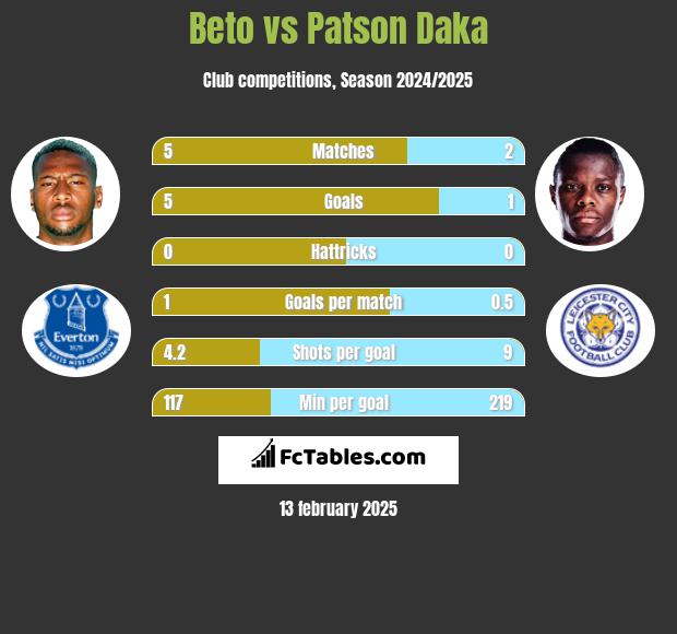 Beto vs Patson Daka h2h player stats