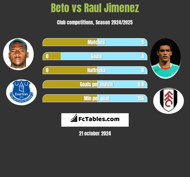 Beto vs Raul Jimenez h2h player stats