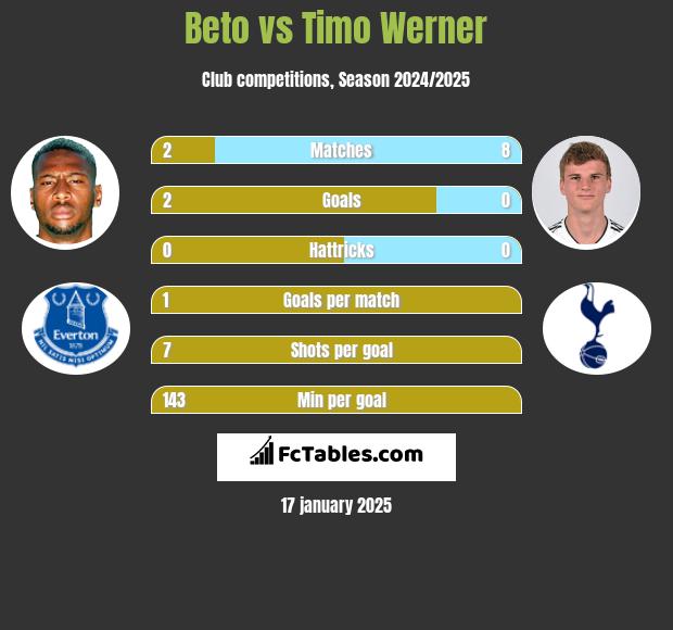 Beto vs Timo Werner h2h player stats