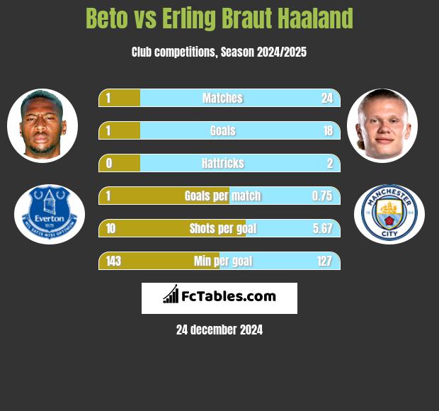 Beto vs Erling Braut Haaland h2h player stats