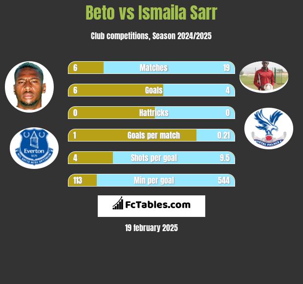 Beto vs Ismaila Sarr h2h player stats