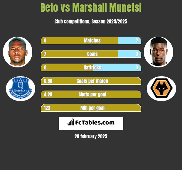 Beto vs Marshall Munetsi h2h player stats