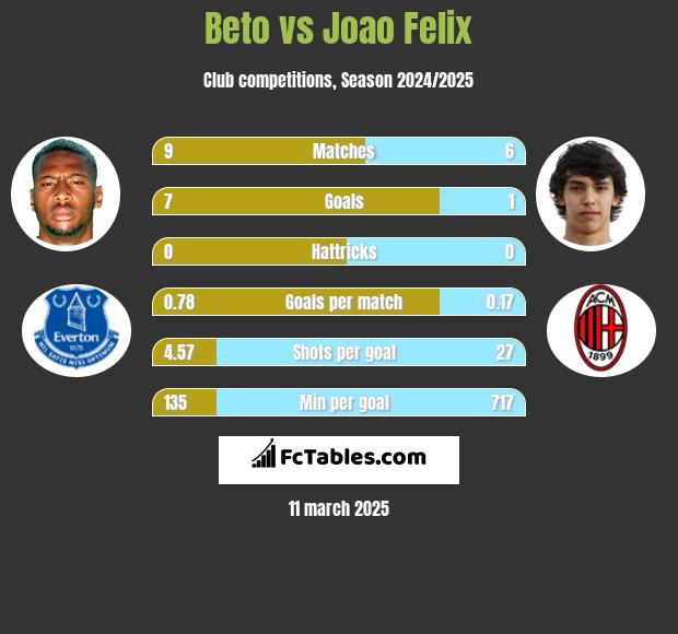 Beto vs Joao Felix h2h player stats