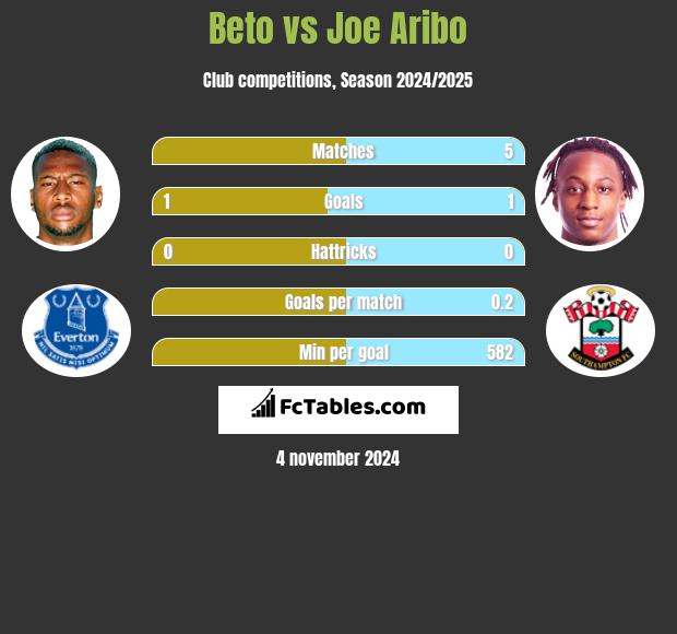 Beto vs Joe Aribo h2h player stats