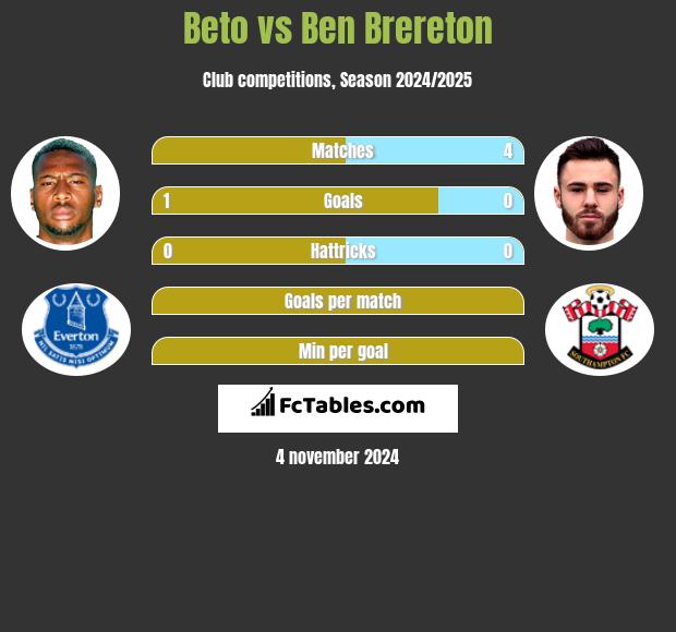 Beto vs Ben Brereton h2h player stats