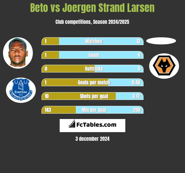 Beto vs Joergen Strand Larsen h2h player stats