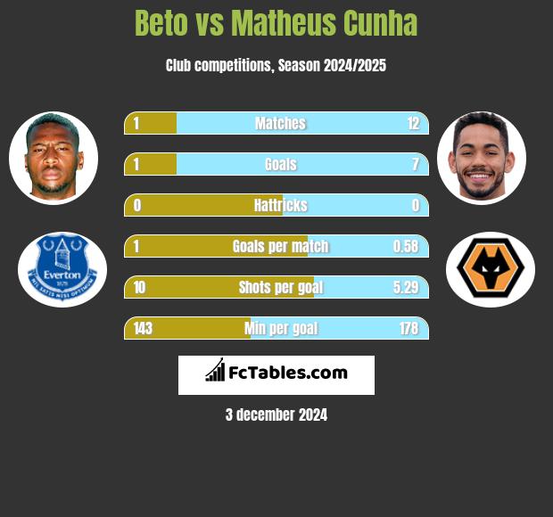 Beto vs Matheus Cunha h2h player stats