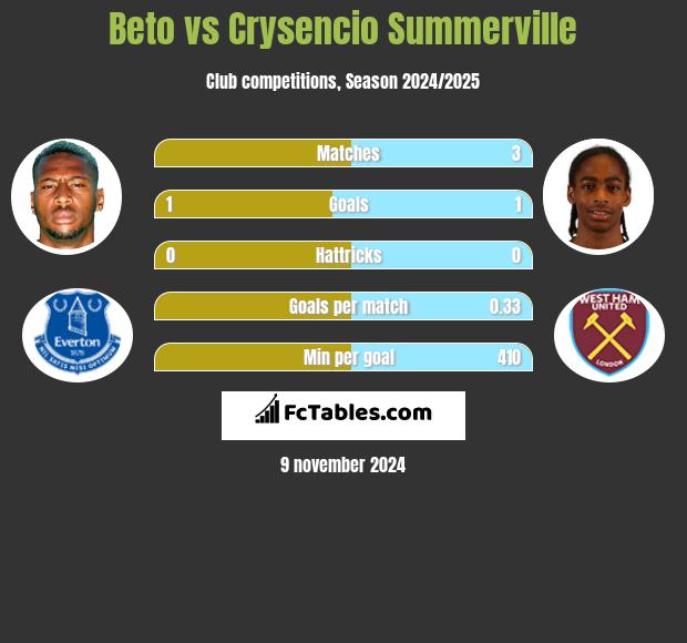 Beto vs Crysencio Summerville h2h player stats