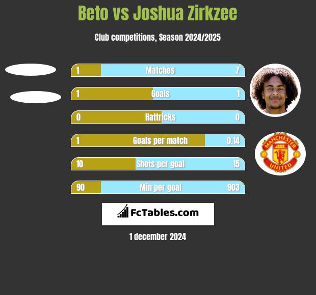 Beto vs Joshua Zirkzee h2h player stats