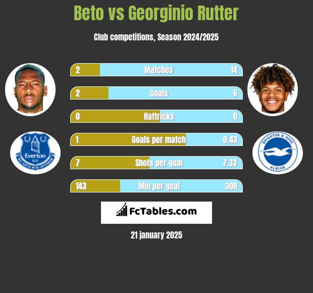 Beto vs Georginio Rutter h2h player stats