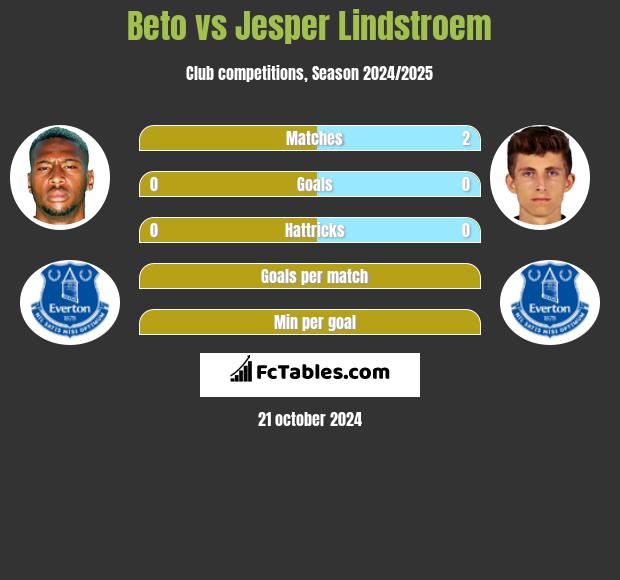 Beto vs Jesper Lindstroem h2h player stats