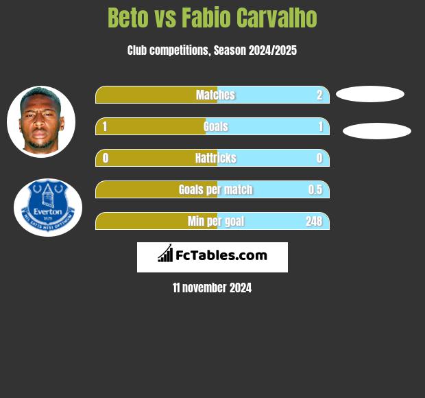 Beto vs Fabio Carvalho h2h player stats