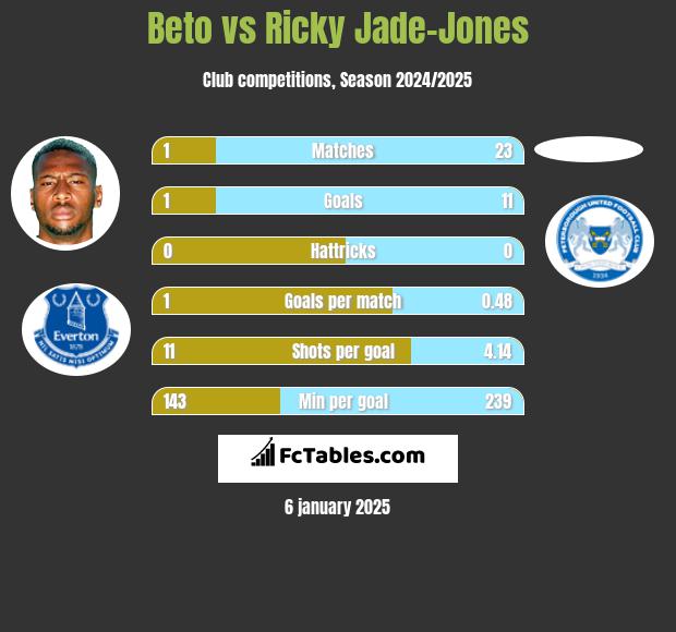 Beto vs Ricky Jade-Jones h2h player stats