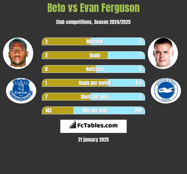 Beto vs Evan Ferguson h2h player stats