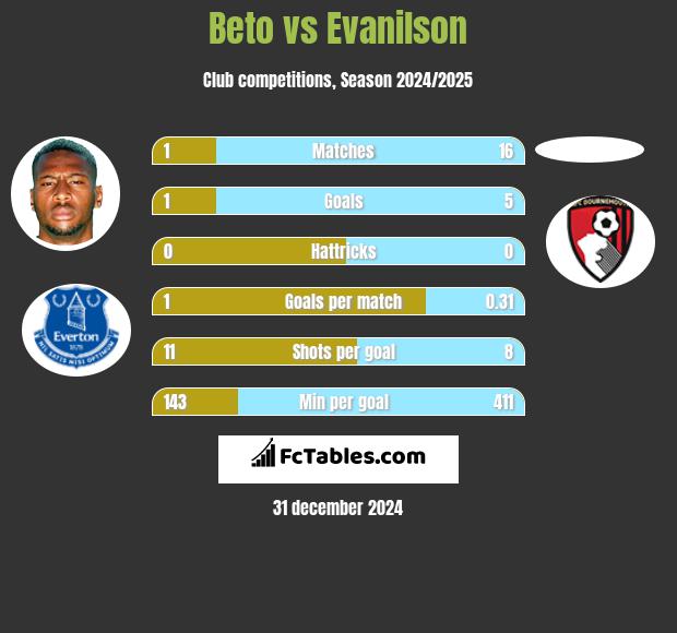 Beto vs Evanilson h2h player stats