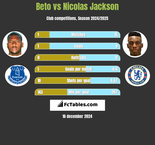 Beto vs Nicolas Jackson h2h player stats