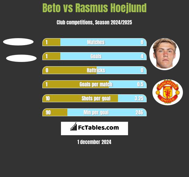 Beto vs Rasmus Hoejlund h2h player stats