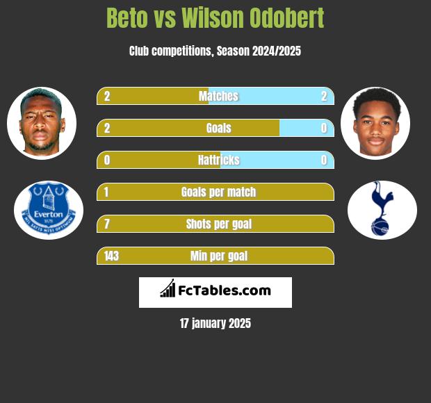 Beto vs Wilson Odobert h2h player stats