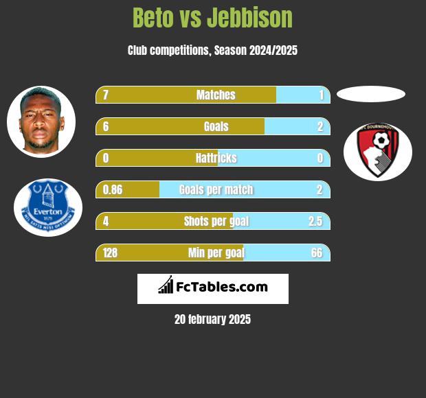 Beto vs Jebbison h2h player stats