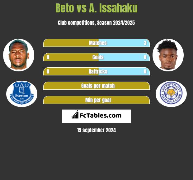 Beto vs A. Issahaku h2h player stats