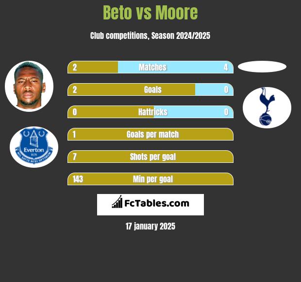 Beto vs Moore h2h player stats