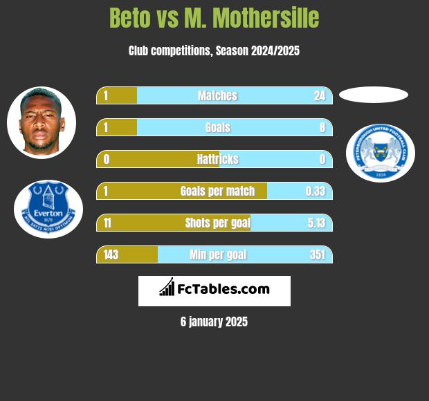 Beto vs M. Mothersille h2h player stats